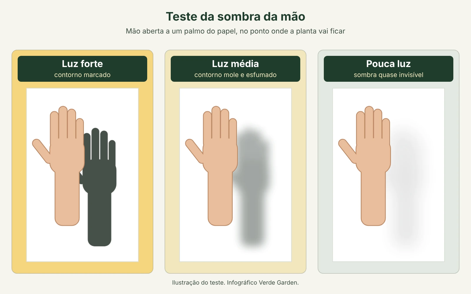 Ilustração em três quadros de uma mão aberta sobre papel branco: com luz forte a sombra tem contorno nítido, com luz média a sombra sai esfumada e com pouca luz a sombra quase não aparece