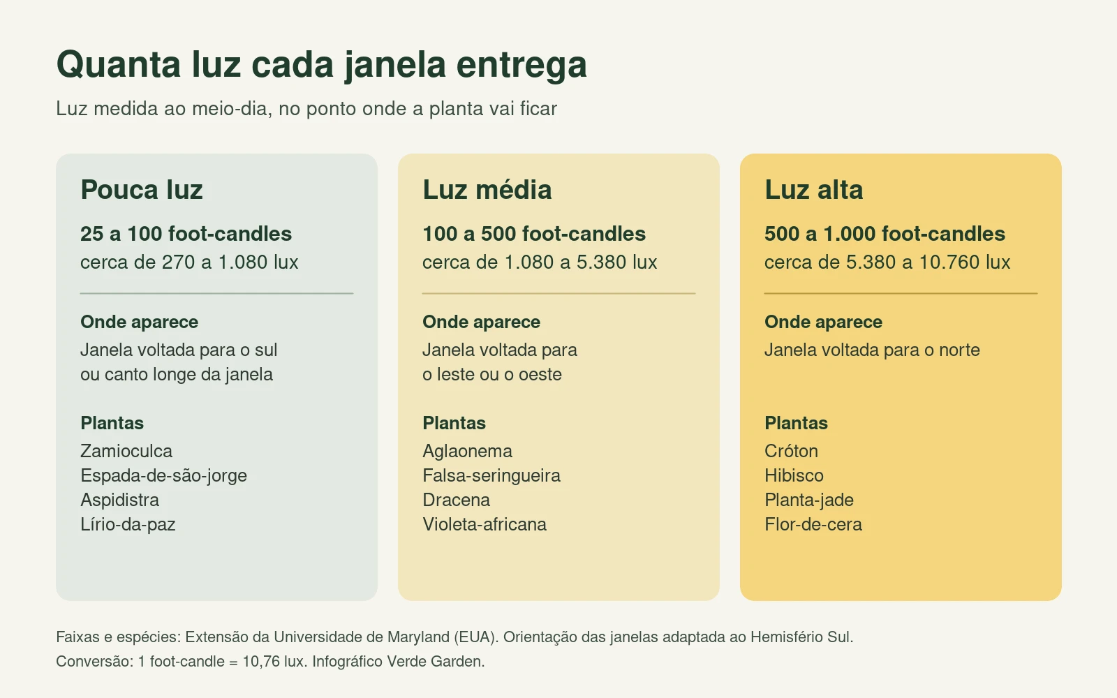 Infográfico Quanta luz cada janela entrega, com as três faixas de luz para plantas de interior: pouca luz de 25 a 100 foot-candles na janela voltada para o sul ou no canto longe da janela, luz média de 100 a 500 na janela voltada para o leste ou o oeste e luz alta de 500 a 1.000 na janela voltada para o norte, com quatro plantas para cada faixa